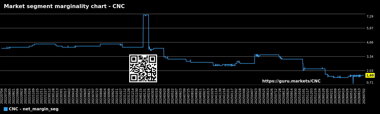 Market segment marginality chart - CNC